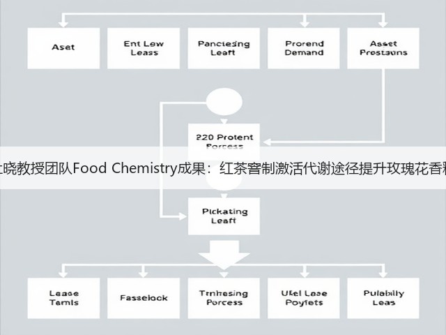 四川农业大学杜晓教授团队Food Chemistry成果:红茶窨制激活代谢途径提升玫瑰花香释放的关键机制 四川农业大学杜晓教授团队Food Chemistry成果:红茶窨制激活代谢途径提升玫瑰花香释放的关键机制